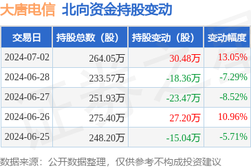 大唐電信(600198)北向資金7月2日增持30.48萬股，布局計(jì)算機(jī)軟硬件開發(fā)與銷售前景